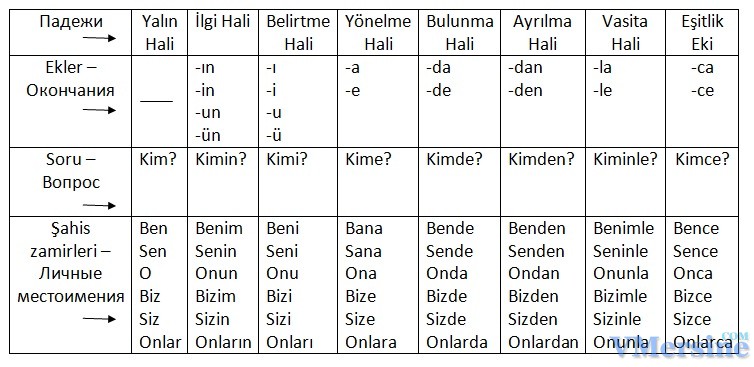 Турецкие правила. Местоимения в турецком языке. Личные местоимения в турецком языке. Местоимения в турецком языке таблица. Окончания падежей в турецком языке таблица.