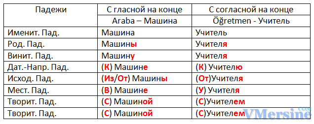 Турецкая вопрос ответ. Падежи в турецком языке таблица. Падежные аффиксы в турецком языке. Исходный падеж в армянском языке.